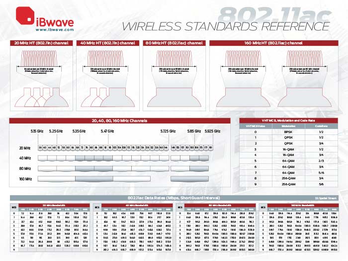 802.11ac wireless reference poster
