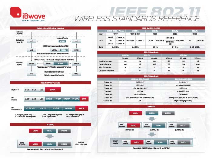 IEEE 802.11 wireless reference poster