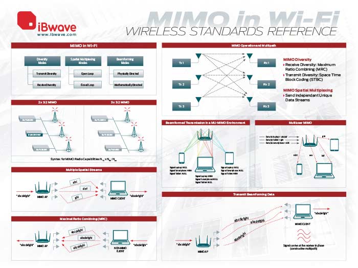 MIMO in Wi-Fi wireless reference poster