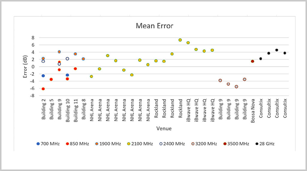 Figure 68:
Prediction error mean error for all surveys.