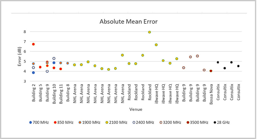 Figure 69:
Prediction error absolute mean
error for all surveys.